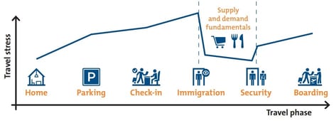 Reducing Passenger Queues at Airports